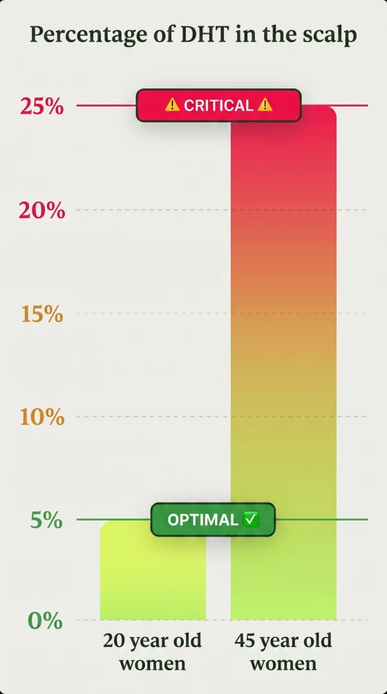 Chart showing percentage of DHT in the scalp